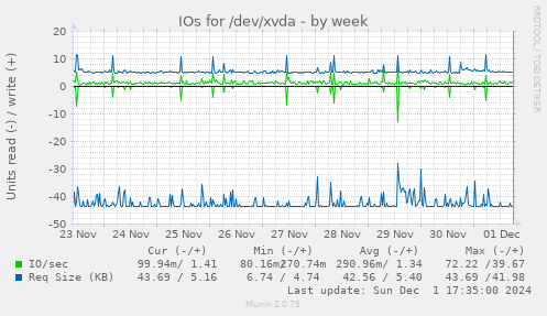 IOs for /dev/xvda