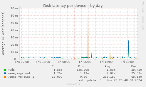 Disk latency per device