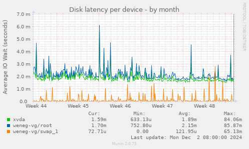 Disk latency per device