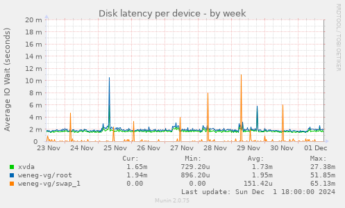 Disk latency per device