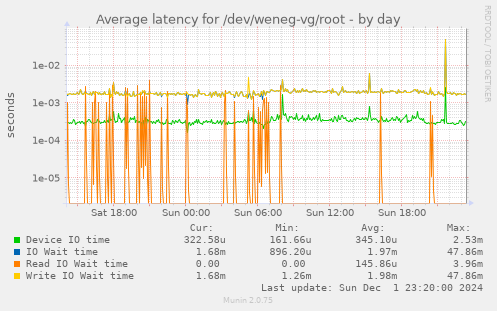 Average latency for /dev/weneg-vg/root