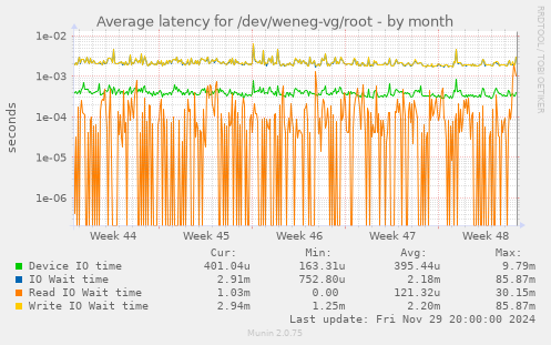 Average latency for /dev/weneg-vg/root