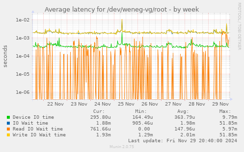 Average latency for /dev/weneg-vg/root