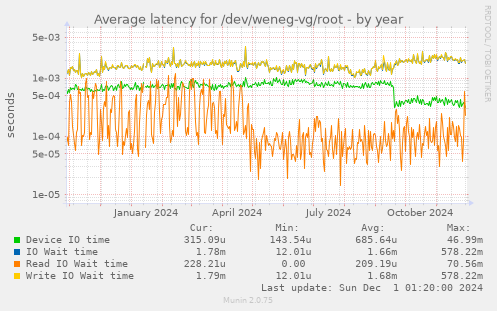 Average latency for /dev/weneg-vg/root