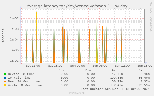 Average latency for /dev/weneg-vg/swap_1