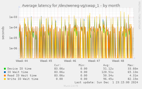 Average latency for /dev/weneg-vg/swap_1