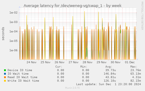 Average latency for /dev/weneg-vg/swap_1