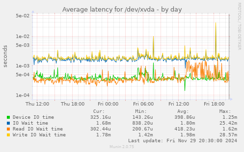 Average latency for /dev/xvda