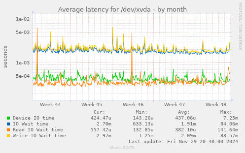 Average latency for /dev/xvda