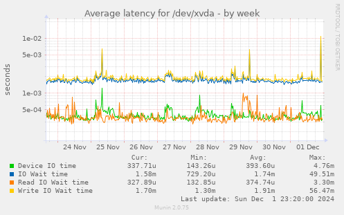 Average latency for /dev/xvda