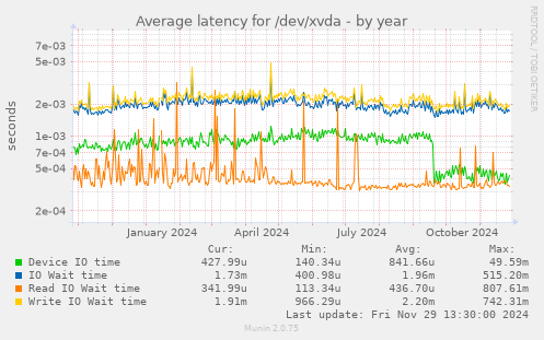 Average latency for /dev/xvda