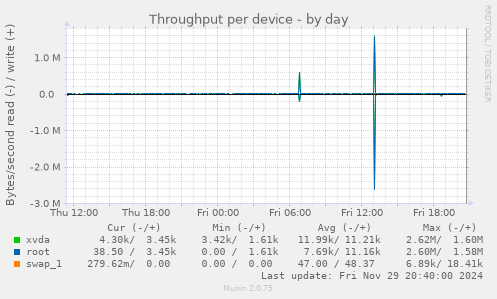 Throughput per device