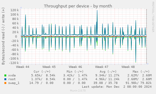 Throughput per device