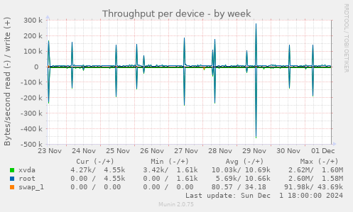 Throughput per device