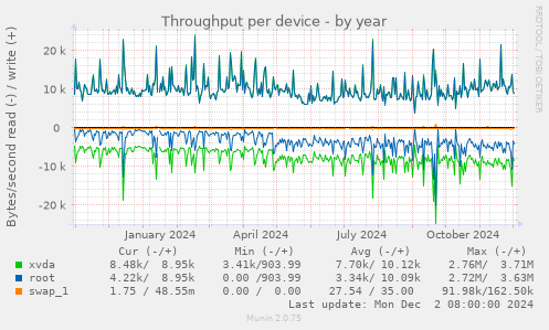 Throughput per device