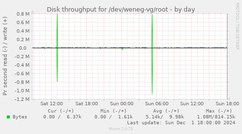 Disk throughput for /dev/weneg-vg/root