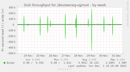 Disk throughput for /dev/weneg-vg/root