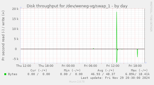 Disk throughput for /dev/weneg-vg/swap_1