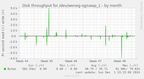 Disk throughput for /dev/weneg-vg/swap_1