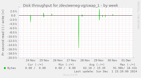 Disk throughput for /dev/weneg-vg/swap_1