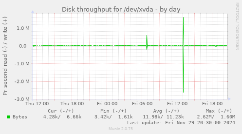 Disk throughput for /dev/xvda