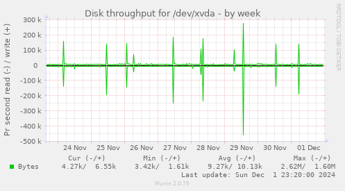 Disk throughput for /dev/xvda