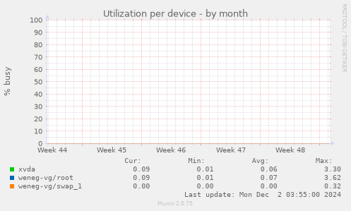 Utilization per device