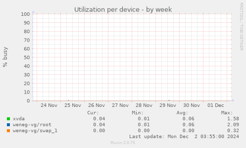 Utilization per device