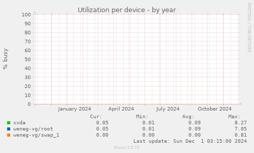 Utilization per device