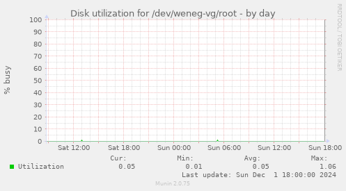 Disk utilization for /dev/weneg-vg/root