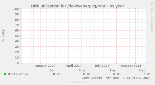 Disk utilization for /dev/weneg-vg/root