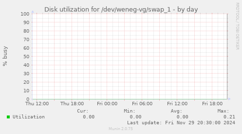 Disk utilization for /dev/weneg-vg/swap_1