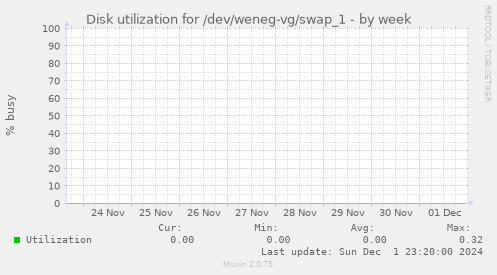 Disk utilization for /dev/weneg-vg/swap_1