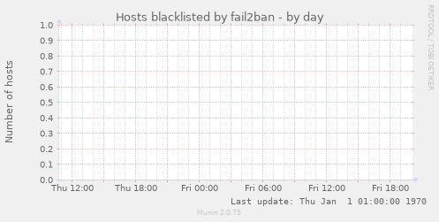 Hosts blacklisted by fail2ban