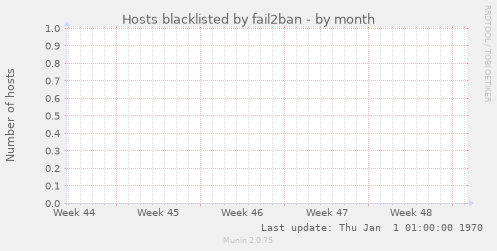 Hosts blacklisted by fail2ban