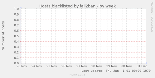 Hosts blacklisted by fail2ban