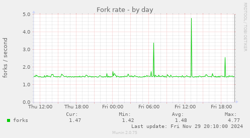 Fork rate