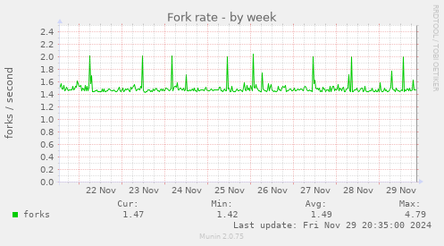 Fork rate