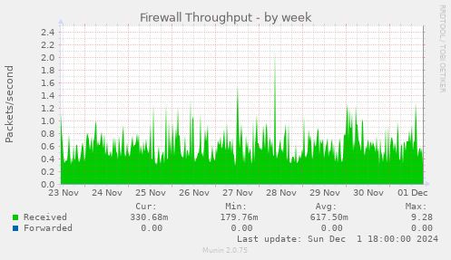 Firewall Throughput