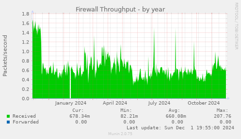 Firewall Throughput