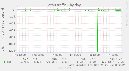 eth0 traffic