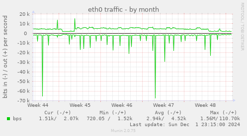 eth0 traffic