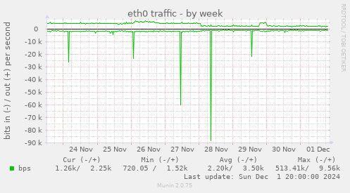 eth0 traffic