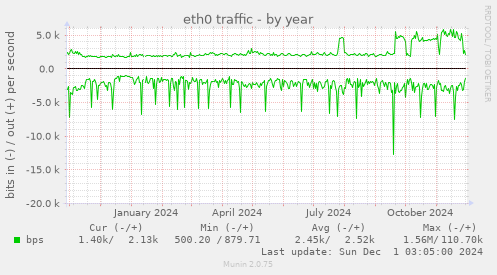 eth0 traffic