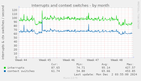 Interrupts and context switches