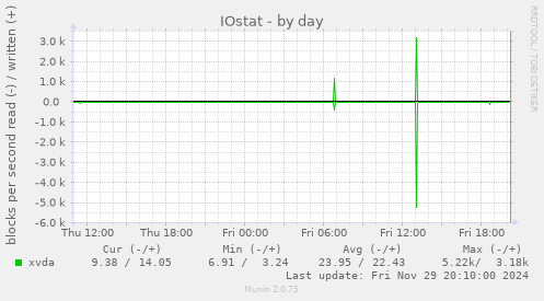 IOstat