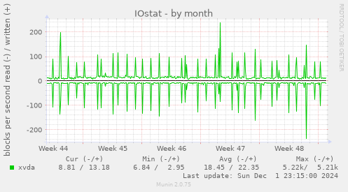 IOstat