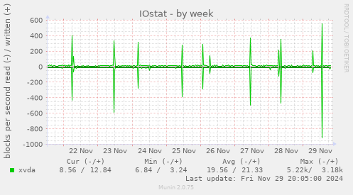 IOstat