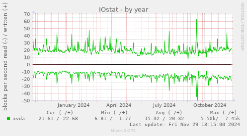 IOstat