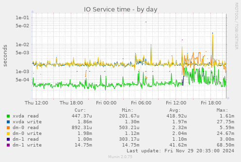 IO Service time